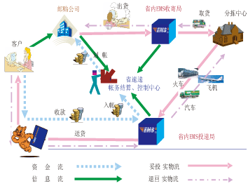 省內(nèi)代收貨款系統(tǒng)