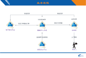 中國郵政電子商務速遞業(yè)務系統(tǒng)流程圖