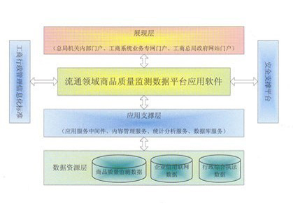 流通領域商品質量監測數據系統