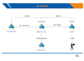 中國郵政電子商務速遞業務系統