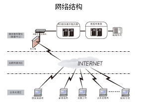 中國郵政速遞國內禮儀業務處理平臺