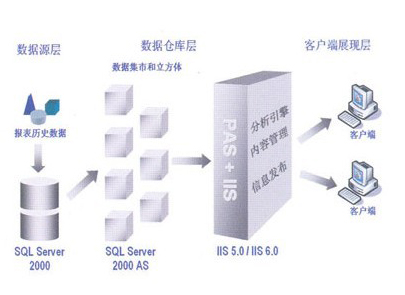 數據統計審核分析系統