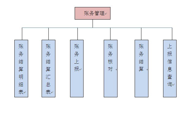 石家莊郵政速遞同城系統(tǒng)—中心賬務管理子系統(tǒng)