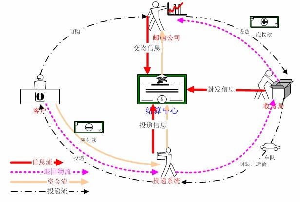 石家莊郵政速遞同城系統(tǒng)—投遞局管理子系統(tǒng)