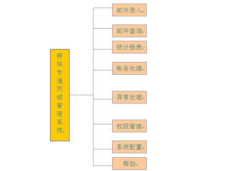 石家莊郵政速遞局同城系統(tǒng)