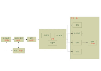 江西省內代收貨款系統(tǒng)—橡果國際信息反饋數據接口