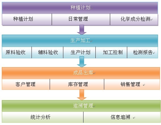 農產品管理子系統(tǒng)