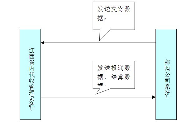 江西新省內代收貨款—FTP接口數據傳輸規范說明書