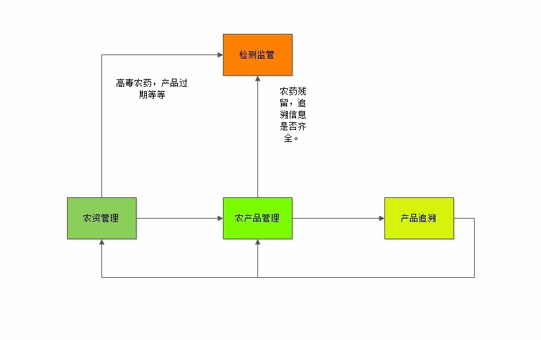 農(nóng)資管理子系統(tǒng)