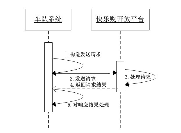 江西省內代收貨款系統(tǒng)—快樂購開放平臺 物流車隊接入文檔 